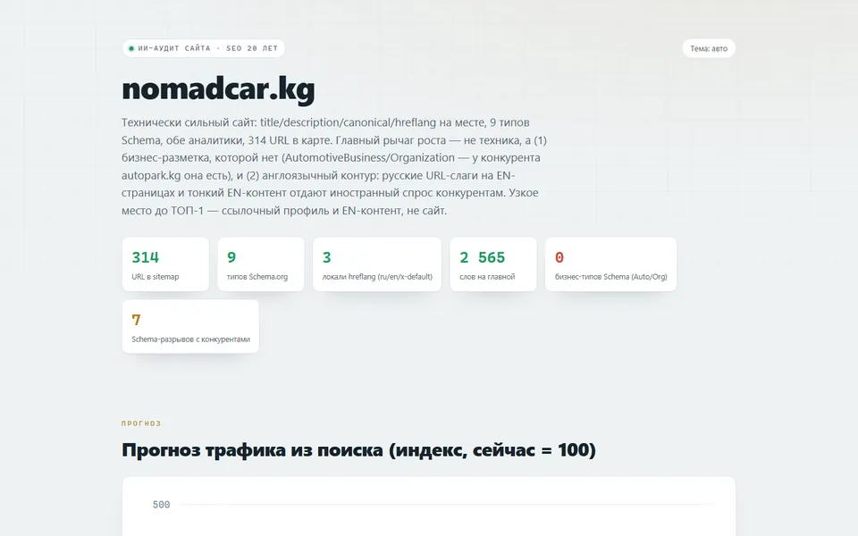 Аудит сайта в виде дашборда — первый экран демо